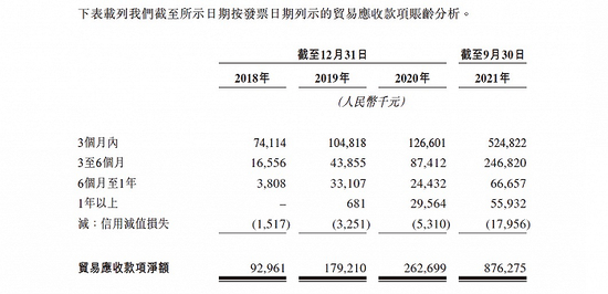 图片：第四范式贸易应收款明细。图片来源：第四范式招股书