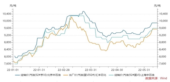 今年国内92号汽油价格走势（图片来源：Wind）