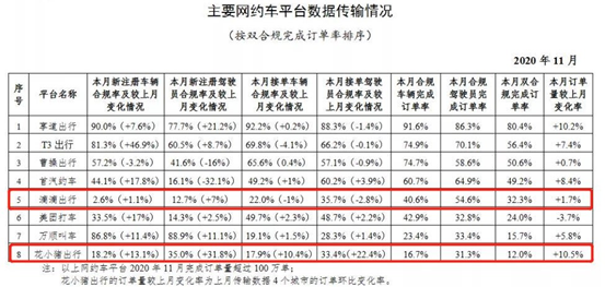 滴滴的2020：加速频失控，疯狂踩刹车