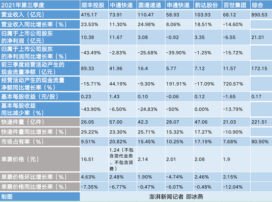 六家快递公司第三季度业绩对比。澎湃新闻记者 邵冰燕 制图