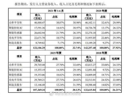 比亚迪半导体过会:缺芯潮下“车芯第一股”能否承担国产化重任?