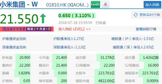 小米股价收盘报21.55港元 上涨3.11%
