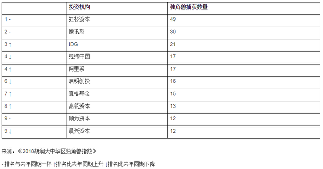 胡润发布大中华区独角兽指数：蚂蚁金服位列第一