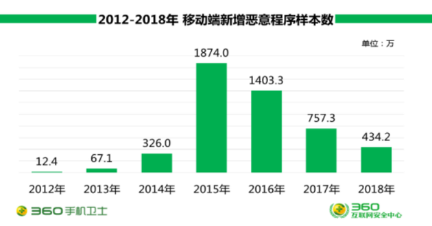 360发布2018年手机安全报告：恶意程序日均新增1.2万 3月份新增占全年最高