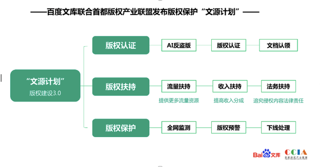 百度文库推出版权保护文源计划 成立专项版权认证补贴