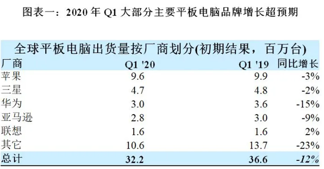 SA:2020年Q1全球平板电脑出货量降12% 联想逆势增长