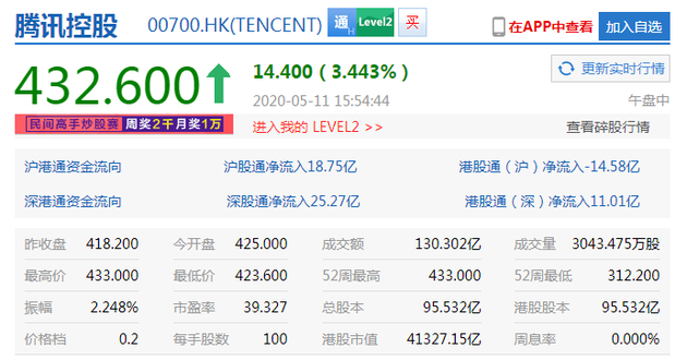 腾讯控股涨逾3%破430港元关口 不到2个月累计涨超30%