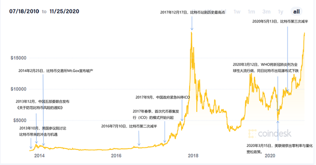 截至2020年11月25日的比特币大事记