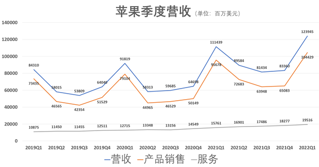 （苹果季度营收呈现周期性波动，来源：公司财报、财联社）