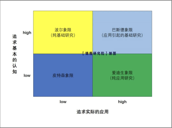 图4：管理科学四象限，来源：锦缎研究院