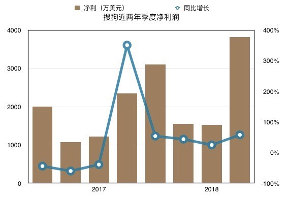 （搜狗净利图）