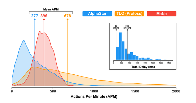 AlphaStar在APM和延迟方面与人类玩家的比较