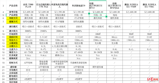 相近价位产品配置比较