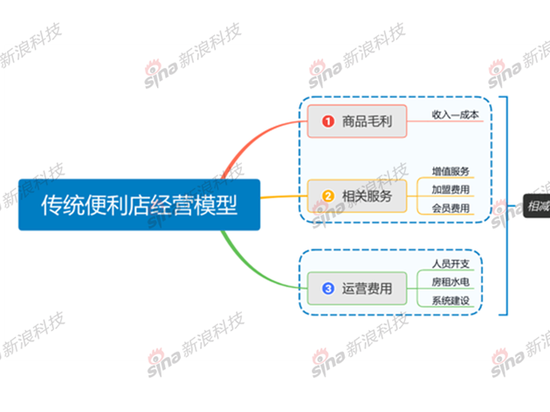 传统便利店基本经营模型