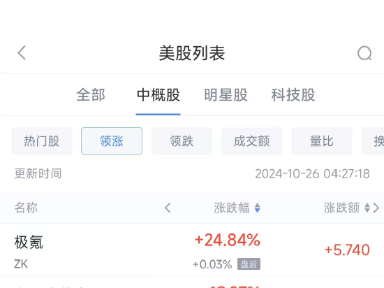 周五热门中概股多数上涨 台积电涨2.8%，极氪大涨约25%