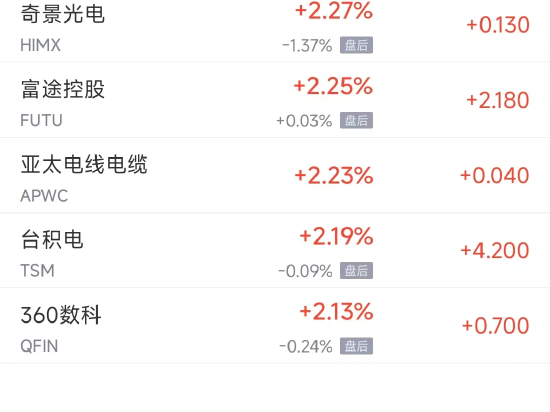 周二热门中概股多数上涨 台积电涨2.2%，小鹏涨6.1%