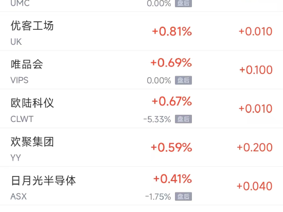 周三热门中概股多数下跌 台积电跌1.3%，蔚来跌5.3%