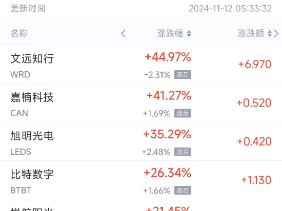 周一热门中概股涨跌不一 文远知行涨45%，台积电跌3.6%