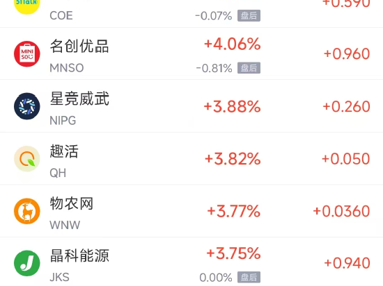 周四热门中概股涨跌不一 小马智行涨5.4%，文远知行跌5.8%