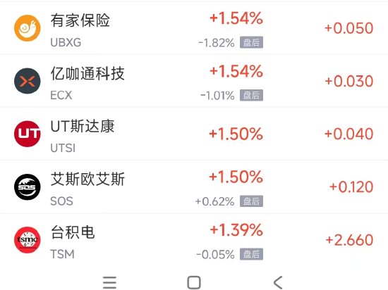 周三热门中概股涨跌不一 台积电涨1.4%，阿里跌1%