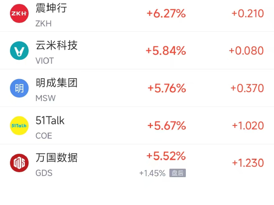 周一热门中概股普遍下跌 拼多多跌3.1%，小鹏跌6%