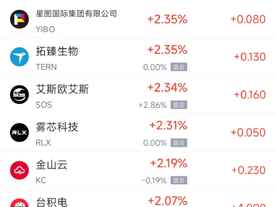 周四热门中概股涨跌不一 台积电涨2.07%，携程跌5.67%