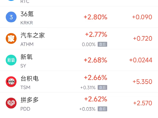 周三热门中概股多数上涨 台积电涨2.67%，网易涨8.2%