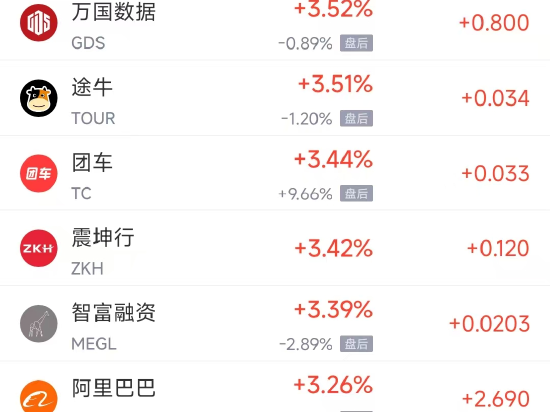 周五热门中概股普涨 阿里巴巴涨3.26%，京东涨逾10%