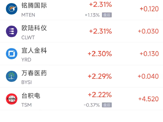 周三热门中概股多数下跌 阿里巴巴跌3.00%，拼多多跌3.43%