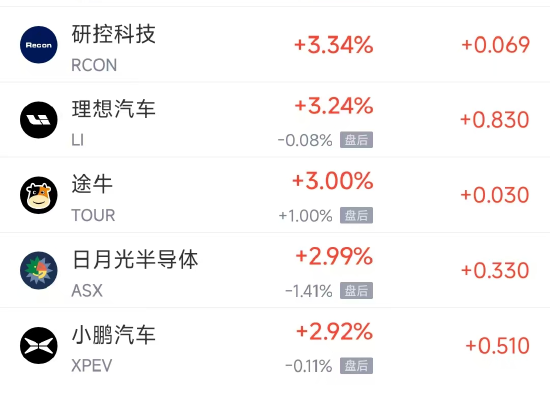 周三热门中概股涨跌不一 理想涨3.2%，文远知行跌15.8%