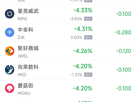 周一热门中概股多数下跌 台积电跌4.19%，理想汽车跌10.93%