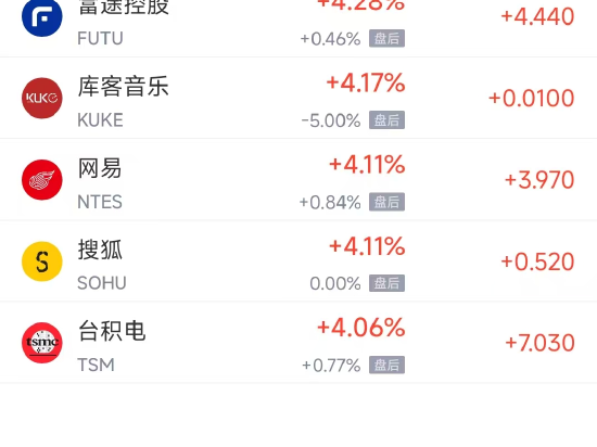周二热门中概股多数上涨 台积电涨4.06%，阿里巴巴跌0.73%