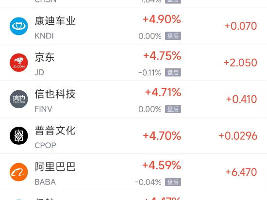 周一热门中概股多数上涨 阿里巴巴涨4.59%，拼多多涨5.19%