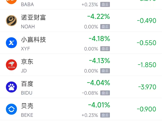 周四热门中概股普跌 阿里巴巴跌4.39%，小鹏汽车跌7.27%