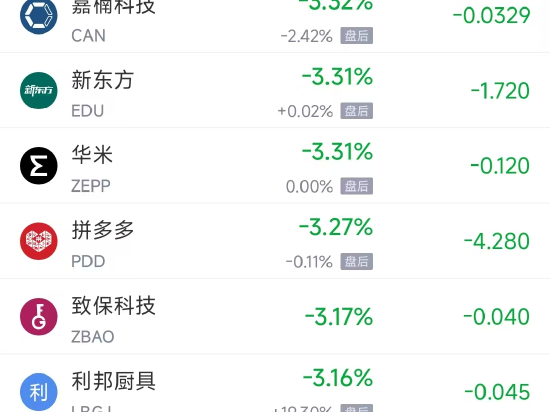 周四热门中概股多数下跌 拼多多跌3.27%，极氪涨3.28%