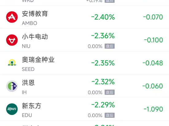 周二热门中概股多数下跌 阿里巴巴跌1.29%，拼多多跌2.24%