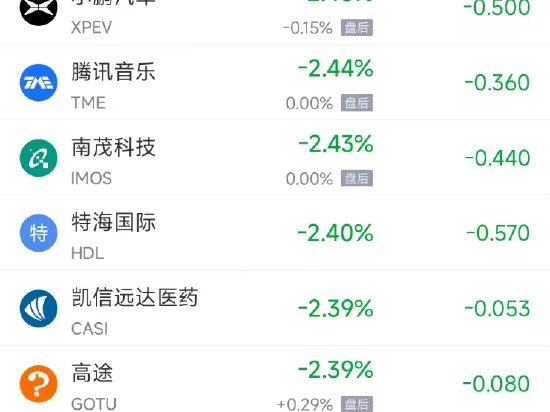 周五热门中概股普跌 台积电跌1.78%，阿里巴巴跌2.36%