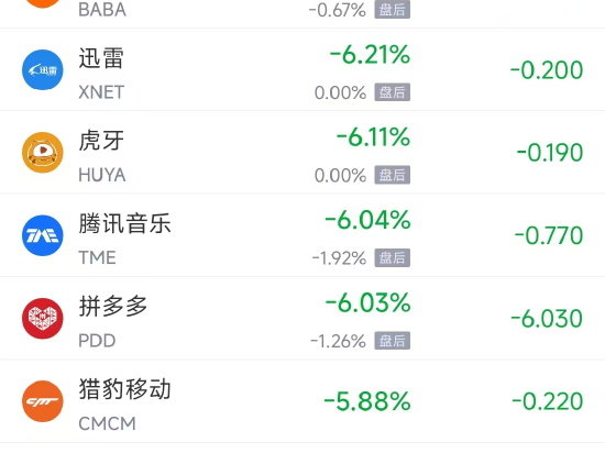 周二热门中概股普跌 纳指金龙指数大跌逾5%，阿里巴巴跌6.24%