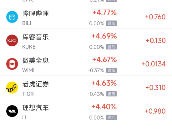 周五热门中概股多数上涨 理想汽车涨4.4%，小鹏汽车涨11.3%
