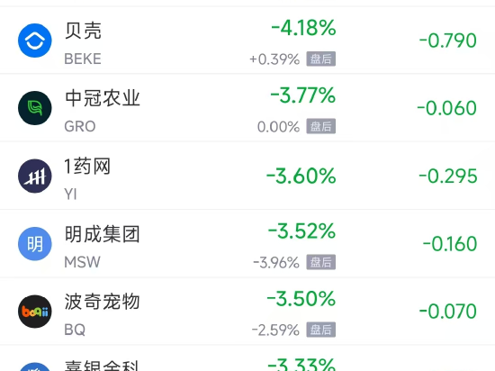 周三热门中概股多数下跌 京东跌2.02%，携程跌6.81%