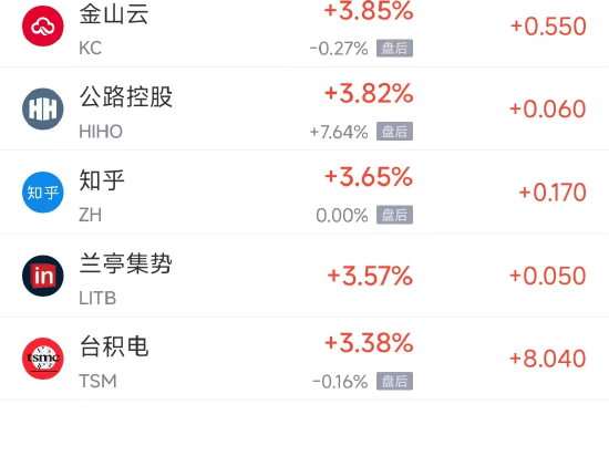 周四热门中概股多数上涨 台积电涨3.38%，蔚来涨7.06%