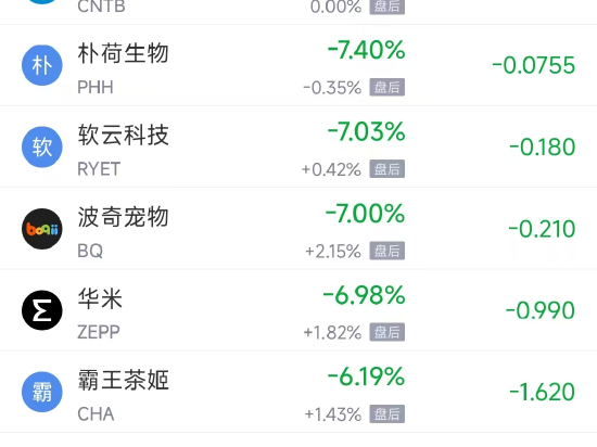 周五热门中概股涨跌不一 微牛涨17.05%，腾讯音乐跌4.16%