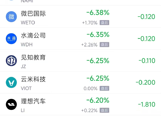 周二热门中概股多数下跌 理想汽车跌6.14%，小马智行跌8.52%