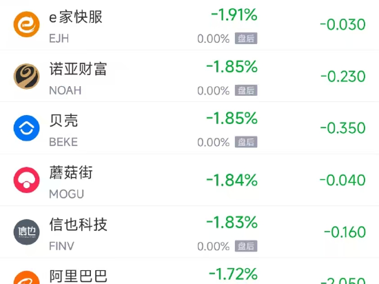 周三热门中概股多数下跌 阿里巴巴跌1.72%，拼多多跌2.16%