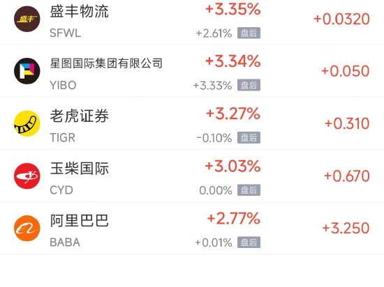 周四热门中概股涨跌不一 阿里巴巴涨2.82%，台积电跌0.53%