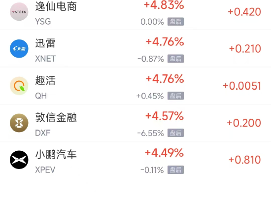 周一热门中概股多数上涨 小鹏汽车涨4.49%，蔚来跌8.18%