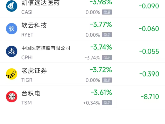周二热门中概股多数下跌 小鹏汽车涨4.30%，台积电跌3.61%