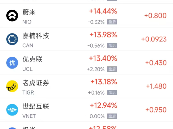 周五热门中概股普涨 蔚来涨14.44%，名创优品涨20.25%