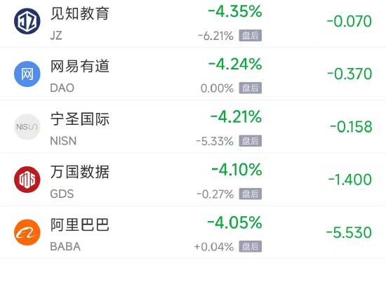周四热门中概股多数下跌，台积电涨1.66%，阿里巴巴跌4.04%