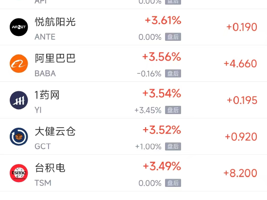 周五热门中概股多数上涨，台积电涨3.50%，阿里巴巴涨3.57%